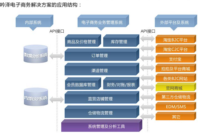 吟泽电子商务解决方案的应用结构