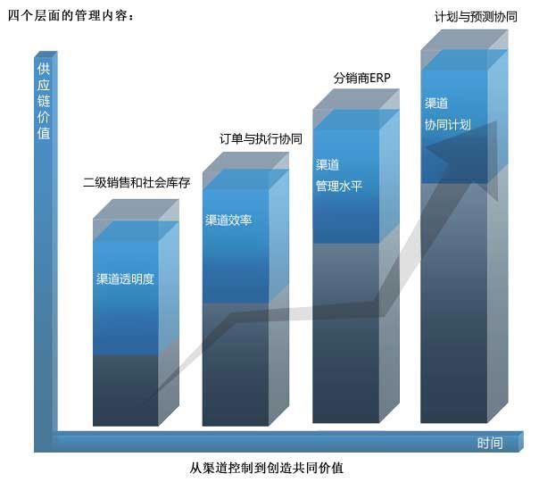 四个层面的管理内容