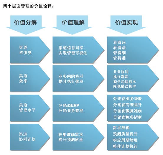 四个层面管理的价值诠释