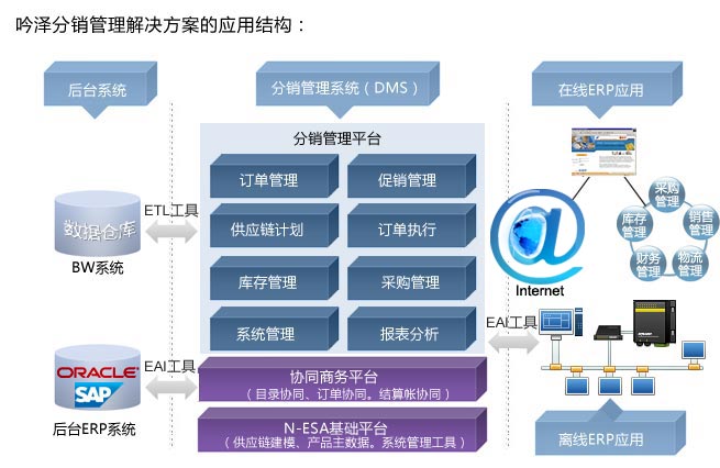 吟泽分销管理解决方案的应用结构